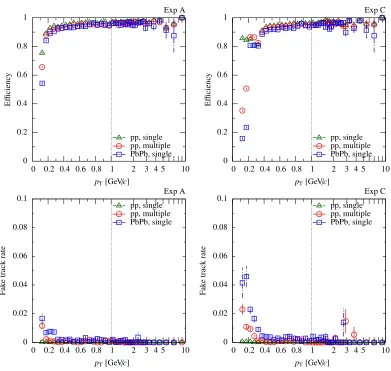 Figure 6. Performance of the proposed algorithm as a function of transverse momentum pT of the changedparticles