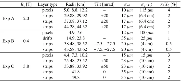 Table 1. The main characteristics of the inner barrel silicon detectors of the studied experimental setups.