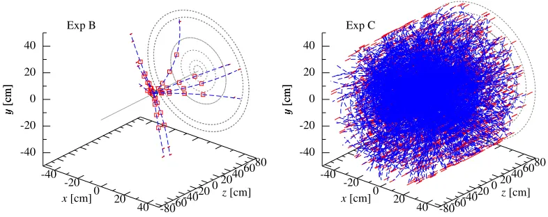 Figure 1. Left: Pixel hits (red open squares) and strip hits (red solid sections) of a single inelastic pp collisionfrom simulation of Exp B