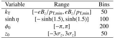 Table 2. Ranges and the optimized number of bins (working point) corresponding to track parameters