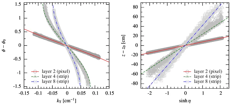 Figure 2. Left: Distributions ofselected detector layers. Right: Distributions of φ−φ0 diﬀerences of the hit and track azimuth angles as a function of kT for some z − z0 diﬀerences of the hit and track longitudinal coordinates asa function of sinh η for so
