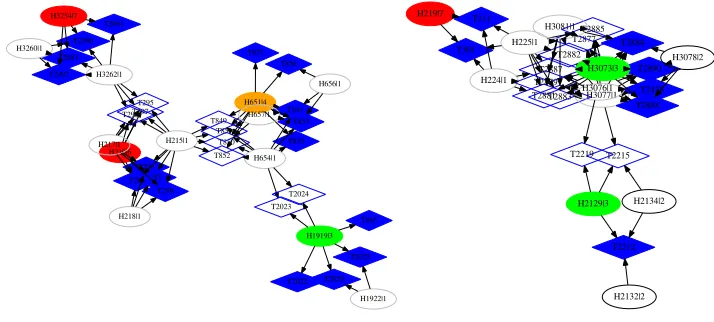 Figure 5. Example minigraphs obtained after the removal of all bridges and articulation points from the bipartitecollisions)