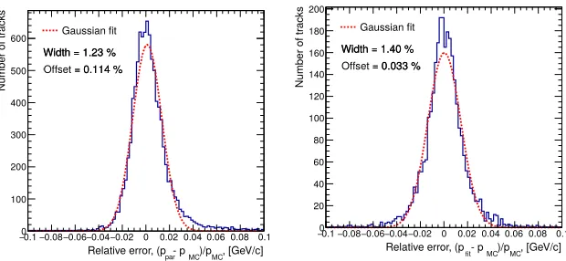 Figure 9. Relative error on the absolute momentum, evaluated from the parameterization (left), and determinedwith a rigorous GBL ﬁt (right).