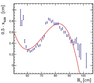 Figure 5. Spatial distribution of the reference tracksin plane 2 w.r.t. to the hit in plane 3 in the R3 bin[73.5; 74.5) cm.The coordinates are explained inFig