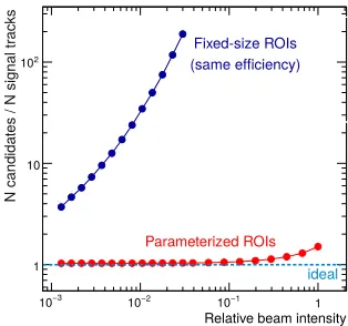 Figure 8. Number of track candidates, constructed per one reconstructible signal track, using the parameterizedROIs, and using the constant-size ROIs, tuned to the same eﬃciency.