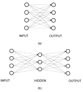 Figure 3.1 . Feedforward artificial neural network without hidden layers (a) and one hidden layer (b)