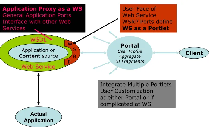 Figure 1 An overview of the proxy component architecture 