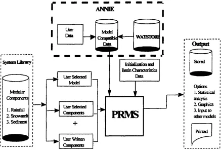 Figure 1.1 PRMS System Components, 