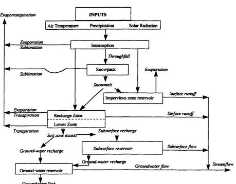 Figure 1.2 Conceptual Watershed System 