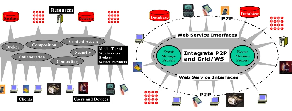 Fig. 1: A Grid with clients accessing back-end resources through middle-ware services 