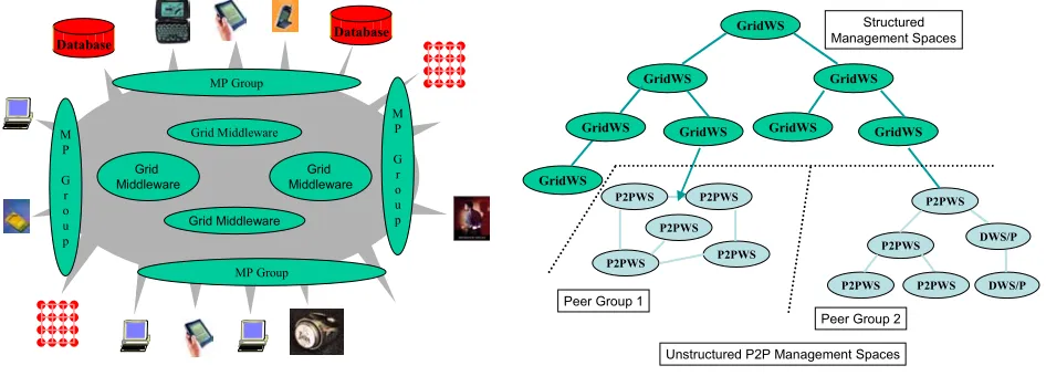 Fig. 4: Middleware Peer (MP) Groups of Services at 