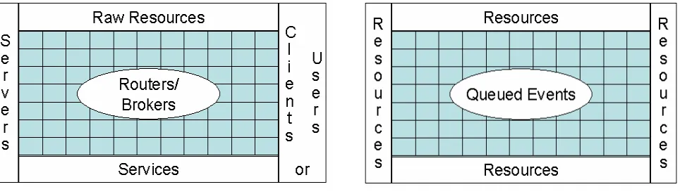 Fig. 7: Simplest View of System Components showing routers of event service supporting queues 