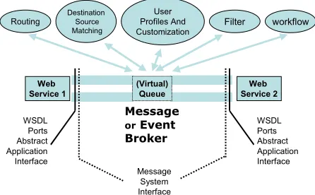 Fig. 8: Distributed Brokers Implementing Event Service
