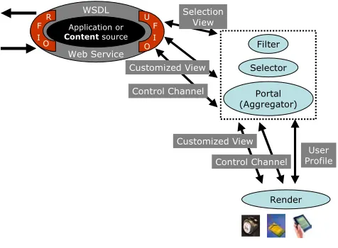 Fig 14: Architecture of Event Service and Portal to support Universal Access 