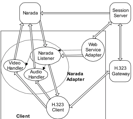 Figure 1: Integration of Narada and A/V Web Service  