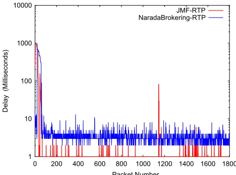 Table 3 provides the mean delay and standard deviation associated with our runs. These results demonstrate that NaradaBrokering-JMS-RTP case has a comparable performance to the JMF-RTP