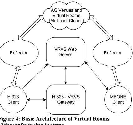 Figure 4: Basic Architecture of Virtual Rooms  