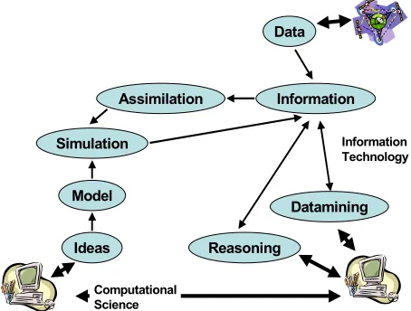 Fig. 1: A Paradigm for Computational Science and Information Technology 