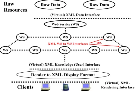 Fig. 2: A Peer-to-Peer Grid 