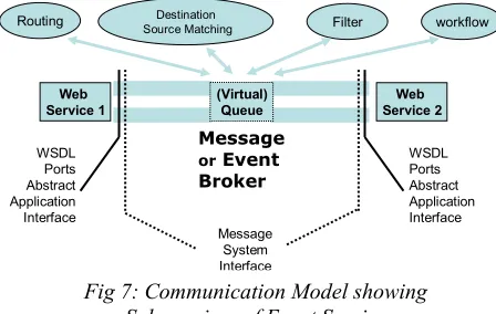 Fig 7: Communication Model showing  