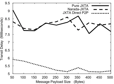 Fig. 12: Comparing Pure JXTA, Narada-JXTA and 