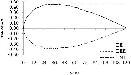 Figure 1. Simulated Exposure; μ = 2%, σ = 25%. Source: Author. 