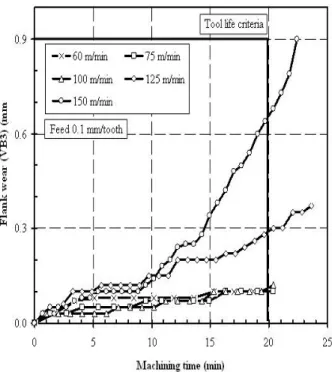 Fig. 2. Flank wear progression at tooth feed of 0.1 mm/tooth. 