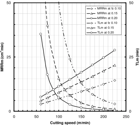 Fig. 7. Cutting speed (m/min) vs. Metal Removal Rate Model (MRRm) (cm 3 /min)  and Tool Life Model (TLm) (m/min).