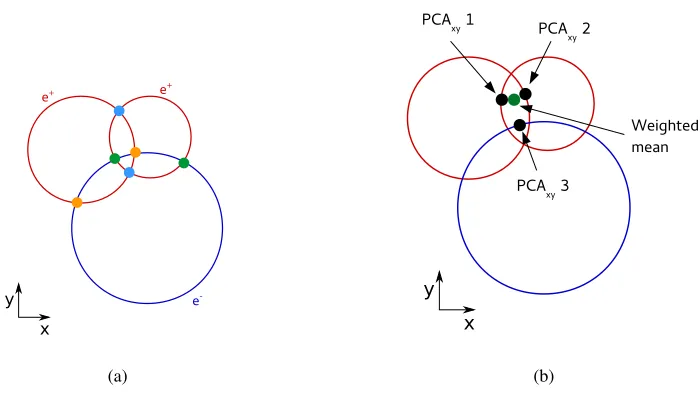 Figure 4: Combination of three tracks projected onto the plane transverse to the beam direction.(a) Intersections of two circles are shown in the same colour