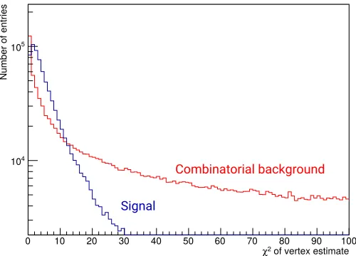 Figure 5: χ2 distribution for vertices from true signal decays (blue) and from combinatorial back-ground from two positron tracks and one electron track intersecting with one another near the target,from a background sample (red)