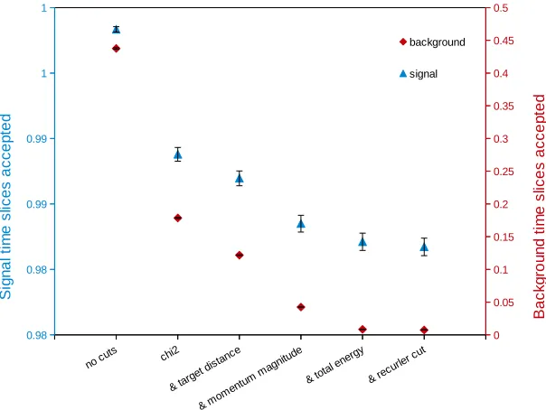 Figure 6: Fraction of signal (blue triangles) and background (red diamonds) time slices for the diﬀent online selection cuts described in the text