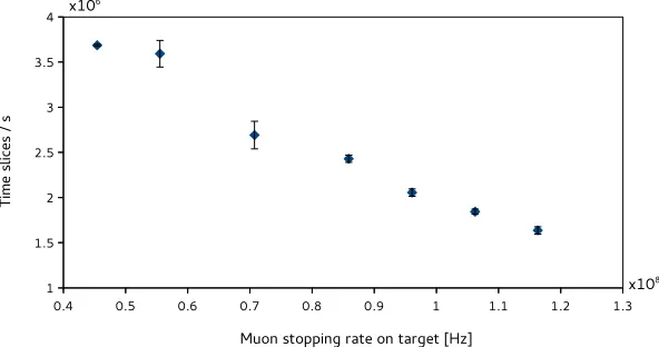 Figure 7: Performance of the online even selection algorithm running on a single Nvidia GTX1080TiGPU versus the muon stopping rate on target.