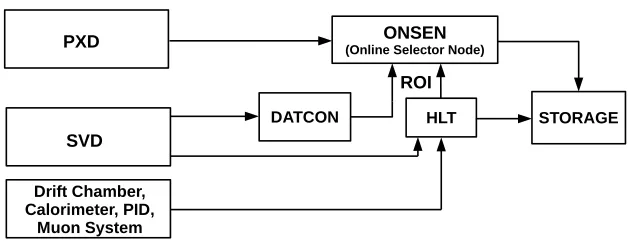 Figure 3. A simpliﬁed illustration of the Belle II data acquisition system with the two data reduction systems:DATCON receives hit recorded by the SVD and performs an online track reconstruction to deﬁne ROIs on thePXD