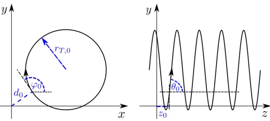 Figure 4. Two-dimensional view of a helix as parametrisation of a track inside a magnetic ﬁeld