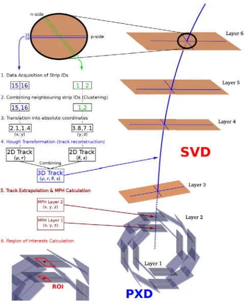 Figure 5. Schematic overview of the DATCON track reconstruction and extrapolation to the PXD
