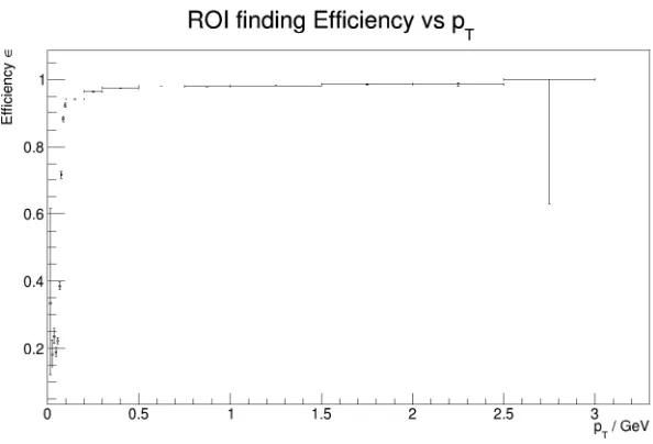 Figure 9. Eﬃciency of the ROI ﬁnding as a function of track pT. Particles with a transverse momentum below80 MeV cannot be found during tracking, and thus also no extrapolation is possible for these tracks