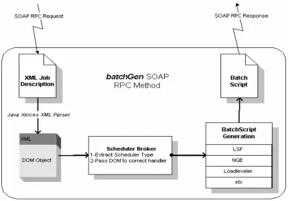 Figure 1 A schematic representation of grid web service interactions. 