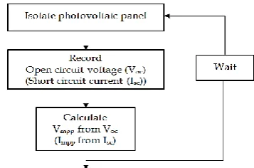 Fig.1. Flowchart of open-circuit voltage (short-current circuit) method. 