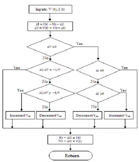 Fig.4. Flow diagram of fuzzy inference system. 