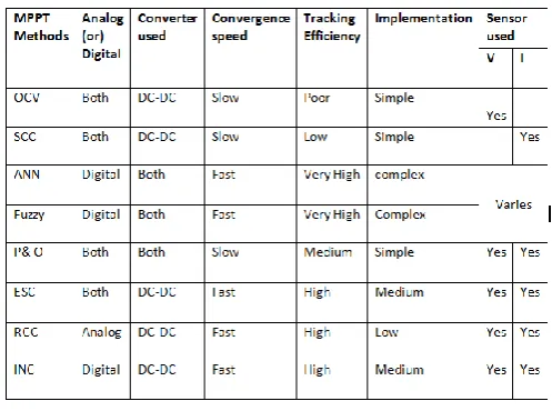 Table 1 Detailed analysis of online and offline 