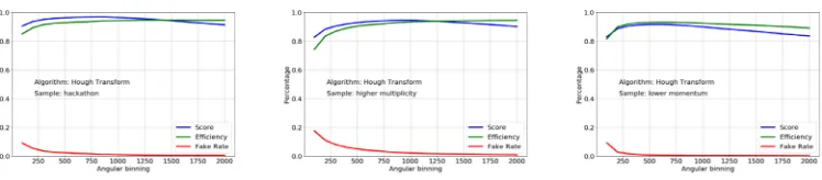 Figure 7. Performance of the Hough transform algorithm as a function of the angular binning