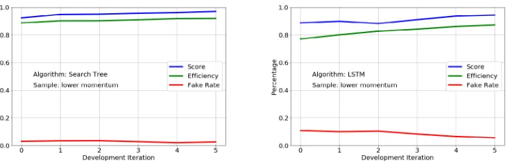Figure 3. Illustration of the score as a performance indicator during the development process