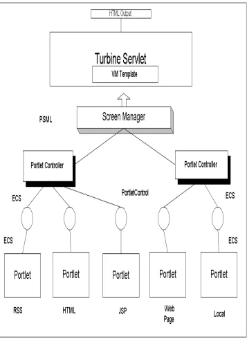 Figure 4 Jetspeed's architecture is used to rewrite local and remote data sources into a single HTML file for display