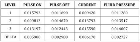 Table- 8: Response Mean Table for MRR 