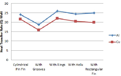 Figure 19: Variation of fin efficiency with varying the materials of Pin Fin 