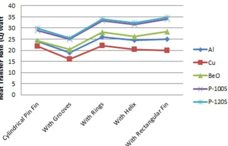 Fig-21: Variation in Heat Transfer Rate with varying the materials of Pin Fin 
