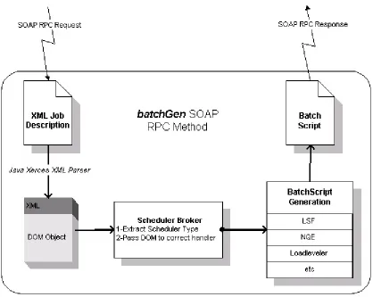 Figure 3:  request and return a string containing a working batch script in a SOAP RPC response