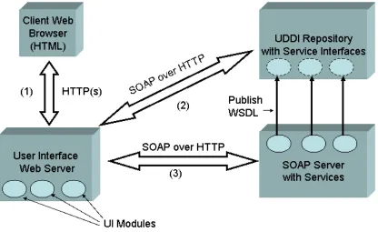 Figure 4:  server (1), which in turn becomes a client to both the UDDI server (2) and then the selected service provider (3)