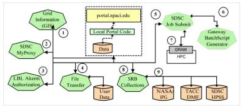 Figure 1:  This diagram conceptualizes how multiple portals or applications (represented by the top layer), hosted across multiple webservers or resources, might utilize grid web services