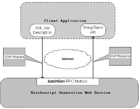 Figure 2:  A general overview of how a client interacts with the Batch Script Generator Web Service using SOAP RPC